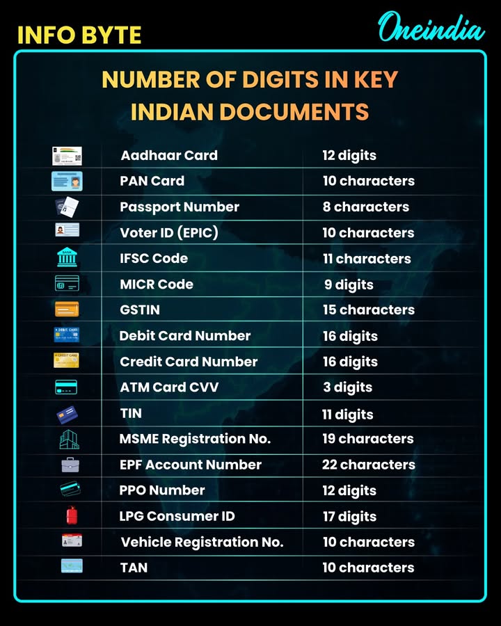 Number of Digits in Key Indian Documents-