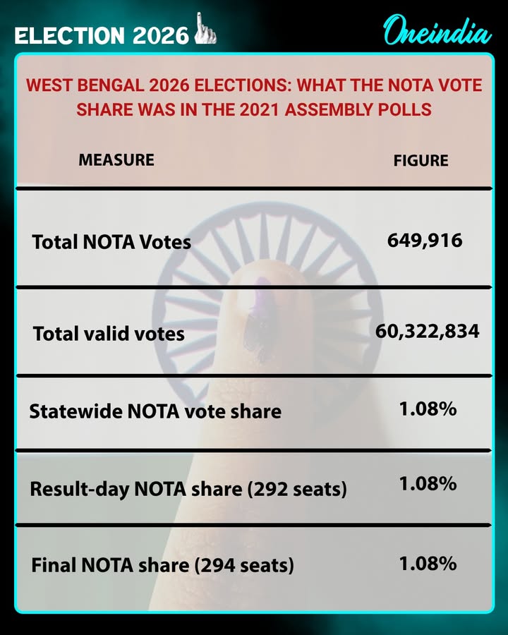 “NOTA Share Low in 2021 Bengal Polls—Will 2026 Be Different?”