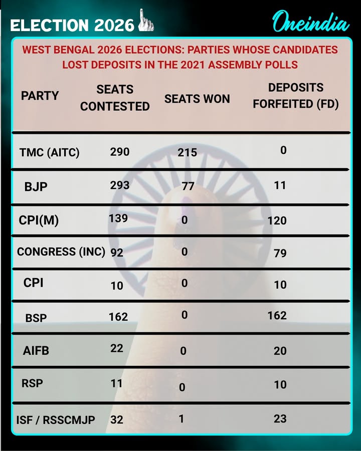 West Bengal 2026 Elections: Parties Whose Candidates Lost Deposits In The 2021 Assembly Polls