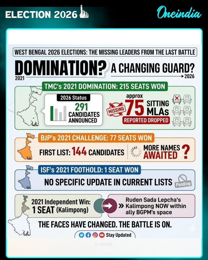 West Bengal 2026 Elections: The Missing Leaders From 2021 Who Dominated The Last Battle