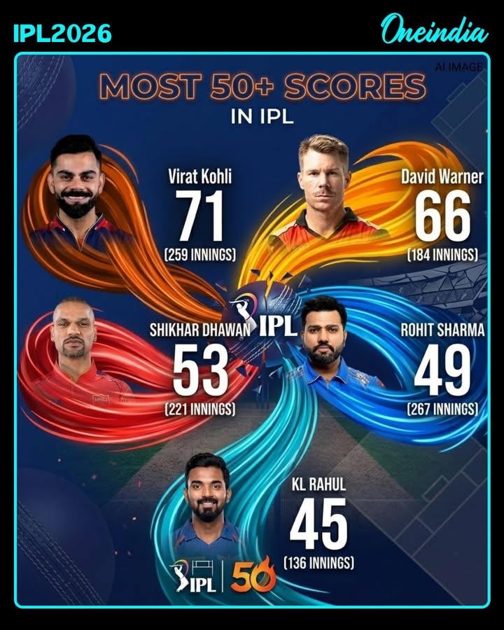 Virat Kohli Holds Record For Most 50+ Scores In Indian Premier League