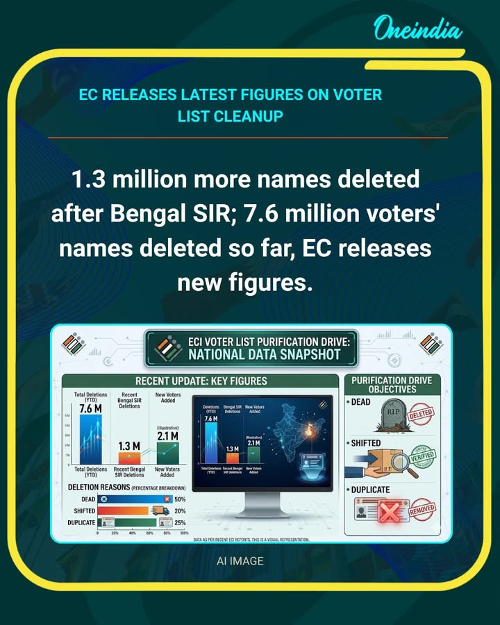 1.3 Million More Names Deleted After Bengal SIR; Total 7.6 Million Voter Names Removed: EC
