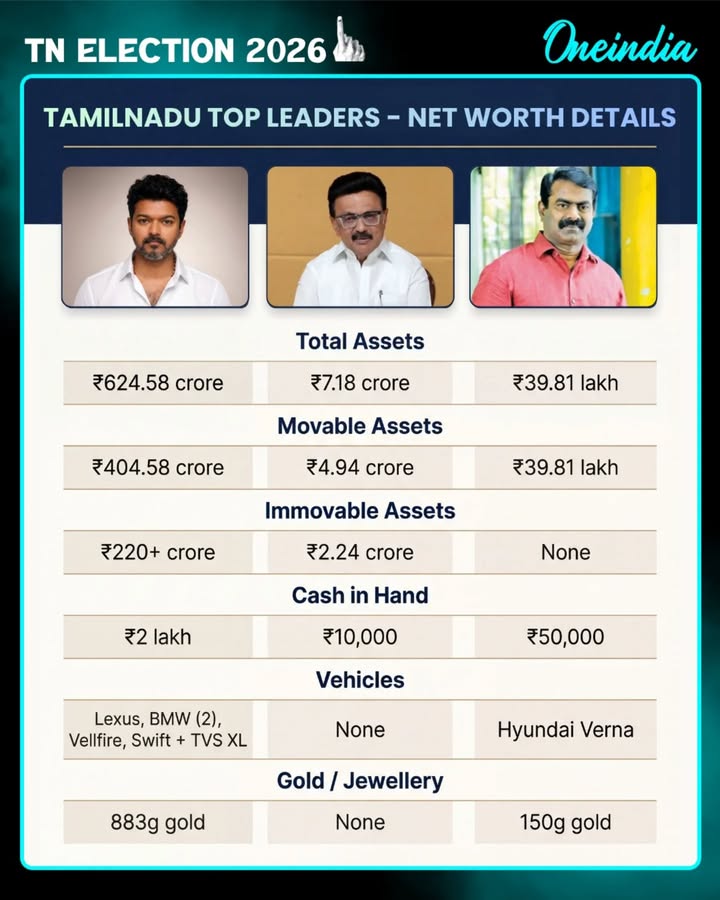 Net worth details of top Tamil Nadu political leaders (based on latest affidavits / public data).