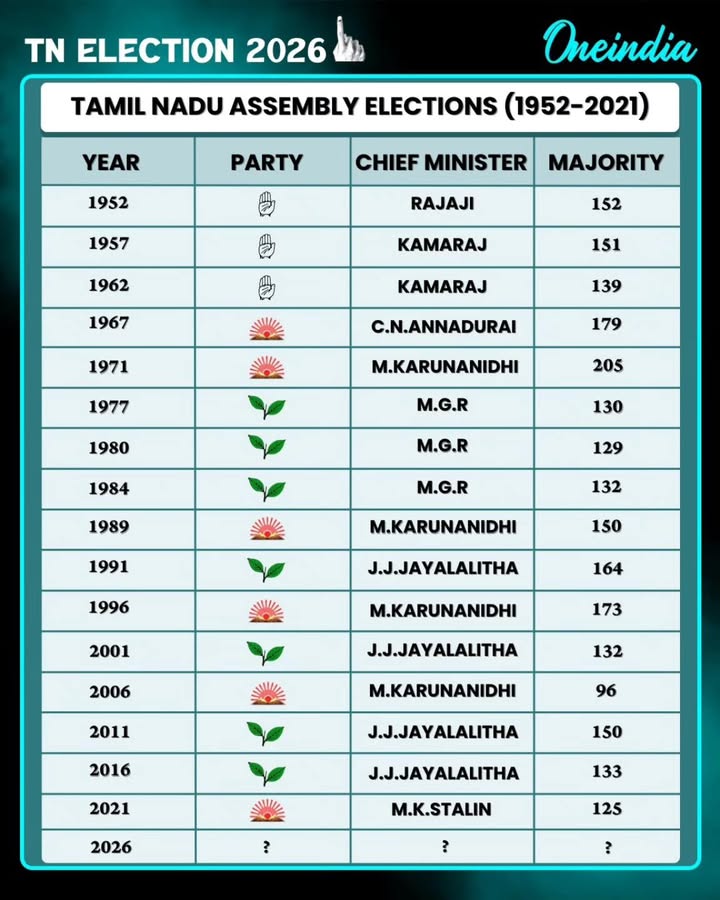 Tamil Nadu Assembly Elections: From 1952 to 2021 – A journey of powerful mandates, political waves, and iconic leaders that shaped the state’s history.