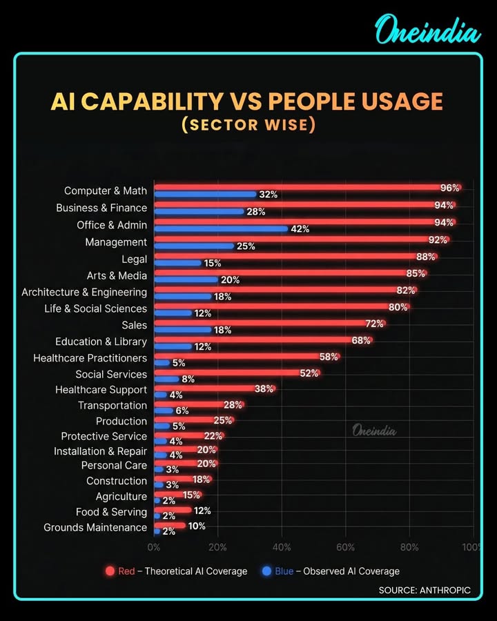 AI capability is growing faster than ever, but the real power lies in how people choose to use it.