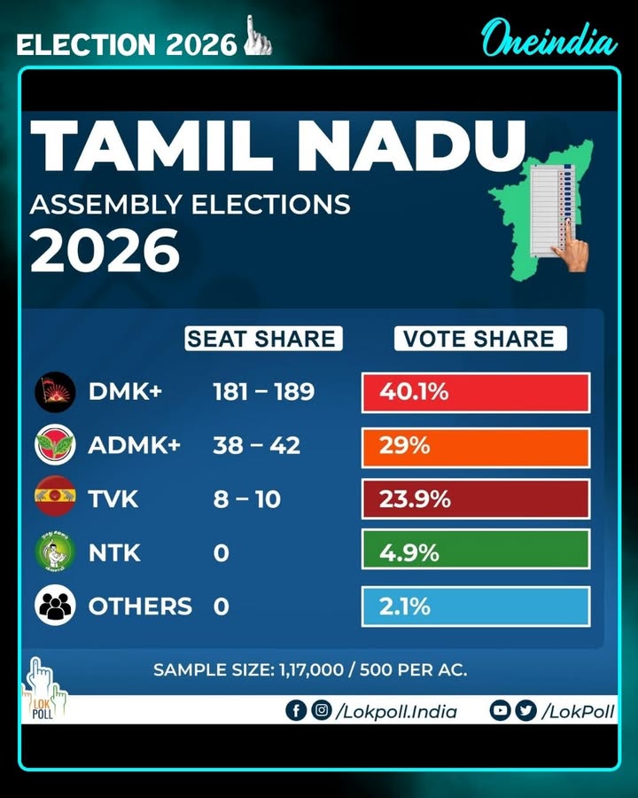 Lokpoll releases its seat and vote share projections for the Tamil Nadu Assembly Elections. Huge numbers for DMK+ and an interesting debut for TVK. The countdown begins