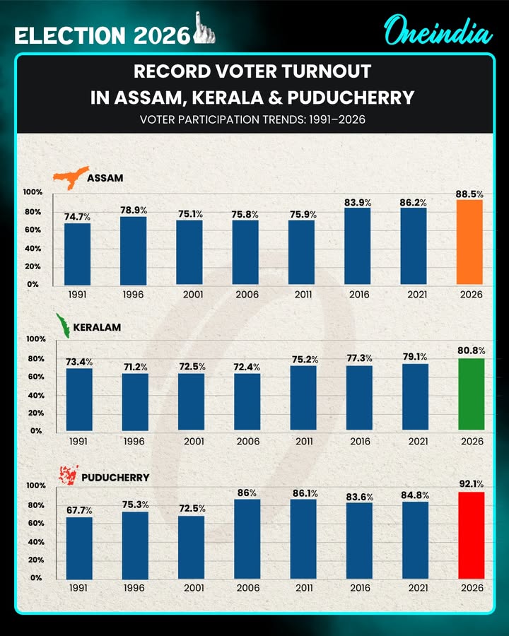 More voters. Bigger impact.
A 35-year journey of participation across Assam, Kerala & Puducherry.