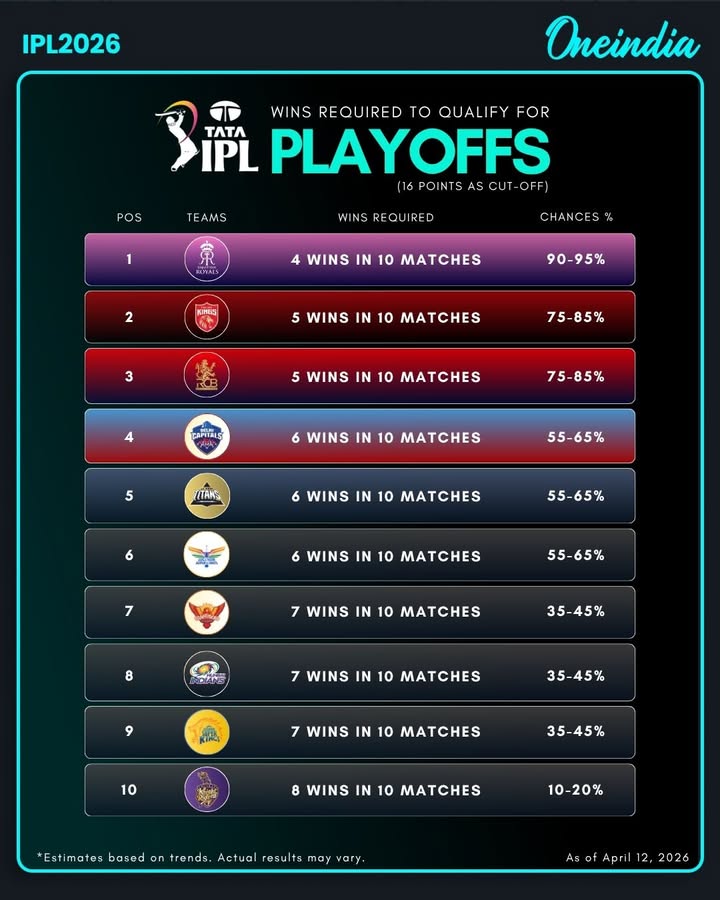 How many wins are needed to qualify? The playoff race is exciting.