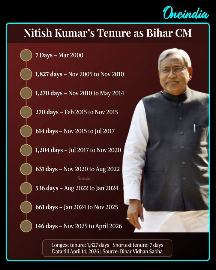 Nitish Kumar’s long stint as Bihar CM ends