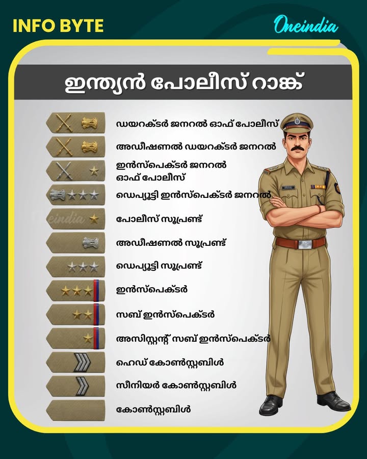 ഇന്ത്യൻ പൊലീസിലെ റാങ്കുകൾ എങ്ങനെയെന്ന് നോക്കാം