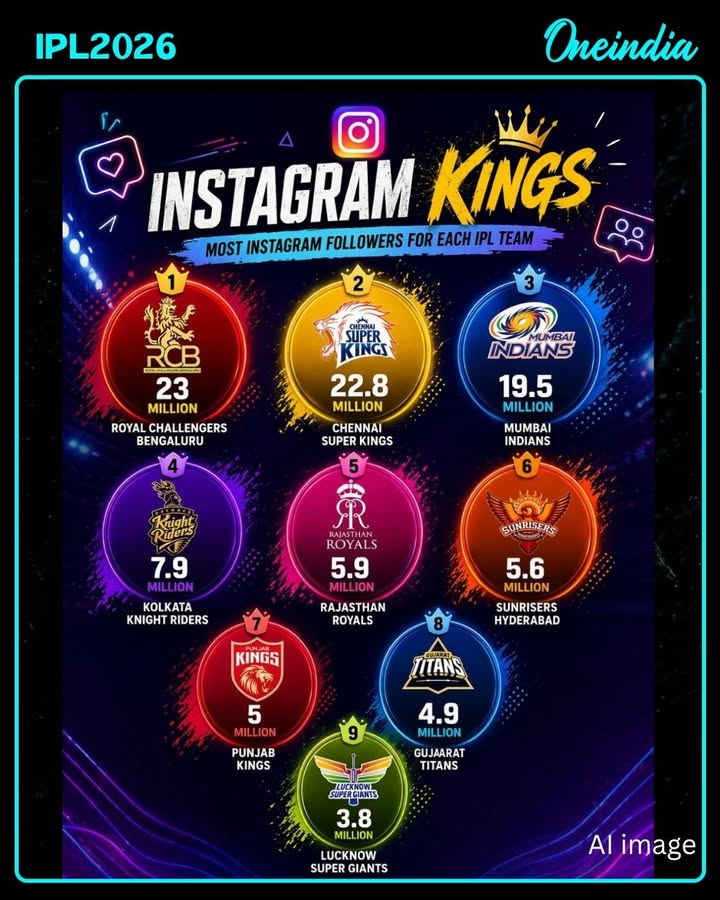 RCB have created history by becoming the first IPL franchise to cross 23 million followers on Instagram