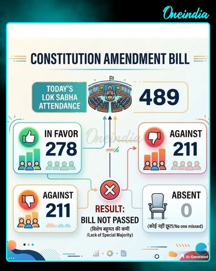 278 voted in favor of the amendment, 211 voted against.