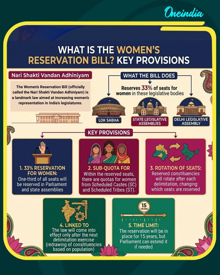 What is the Women’s Reservation Bill? 33% quota plan and major highlights