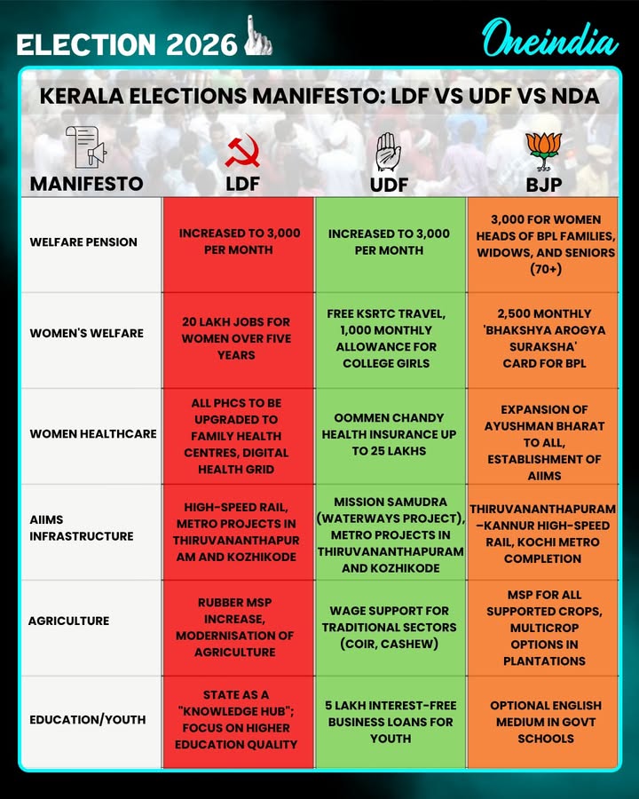 Kerala Elections Manifesto: LDF vs UDF vs NDA
