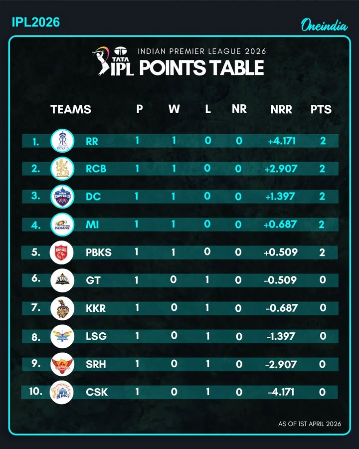 IPL 2026: Rajasthan Royals Top the Table, CSK Struggle Early