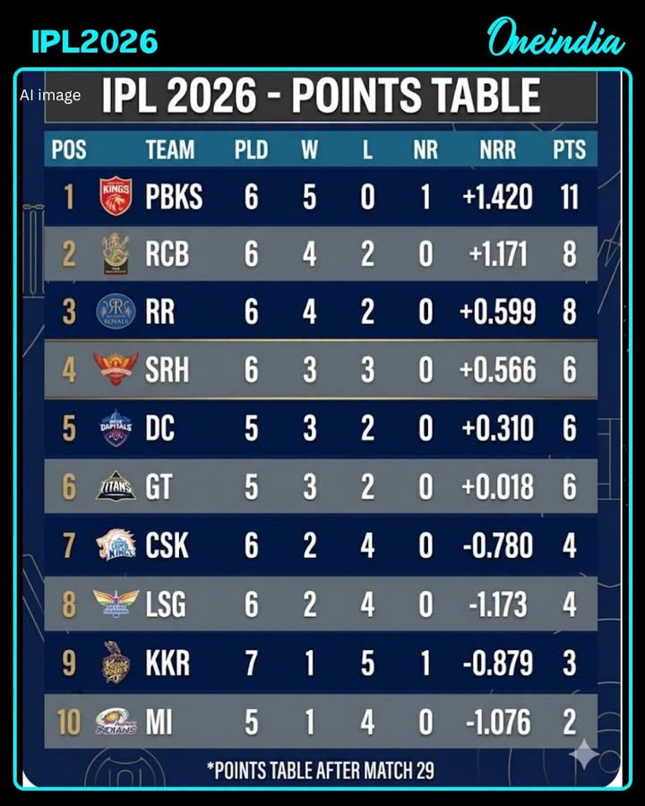 Punjab Kings maintained their lead at the top of the points table with another dominant victory in New Chandigarh. In contrast, Lucknow Super Giants dropped to the eighth position.