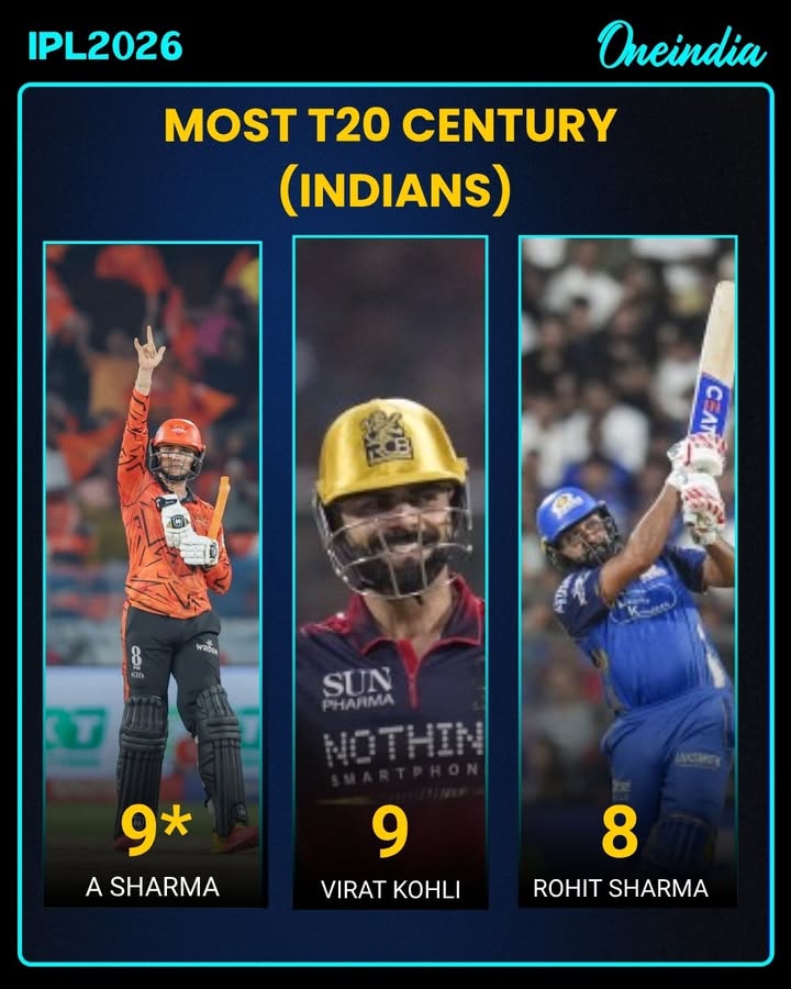 Abhishek Sharma Equals Virat Kohli’s T20 Century Record