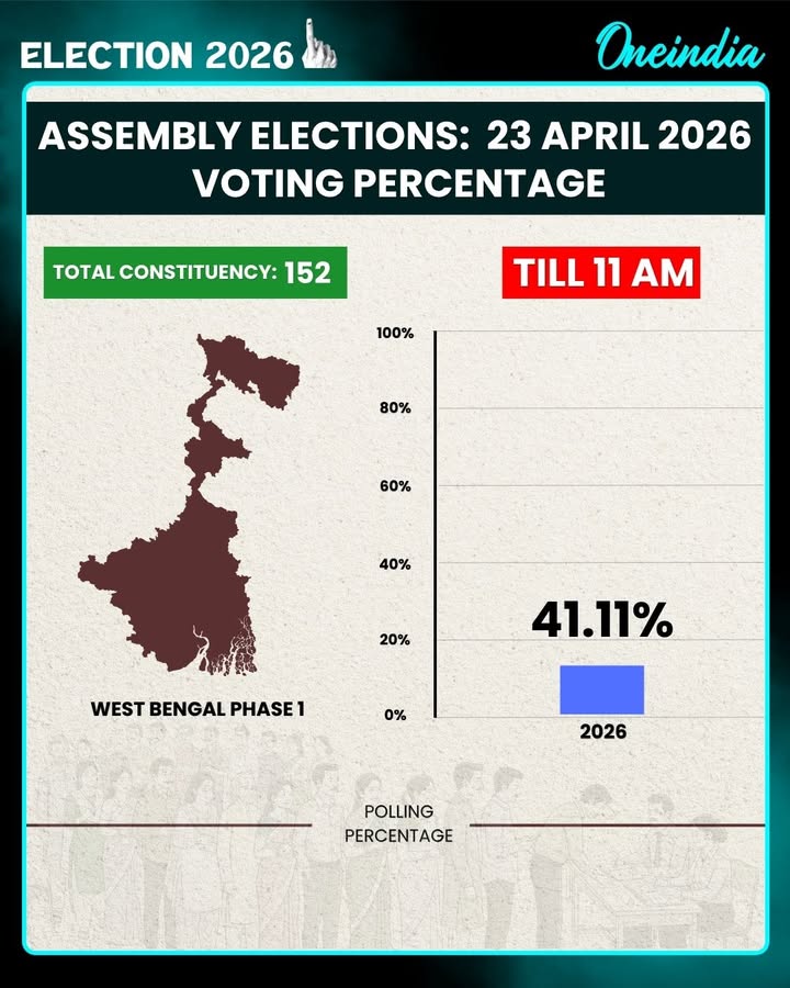 West Bengal records 41.11% voter turnout till 11 AM, showing a steady early response from voters across the state.