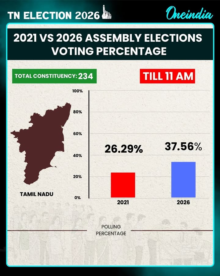 Tamil Nadu records 37.56% voter turnout till 11 AM, showing a stronger early response compared to 26.29% in the  2021 elections.