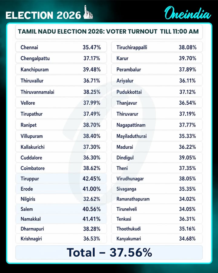 Voter turnout rises steadily in Tamil Nadu elections 2026, crossing key mark by 11 AM