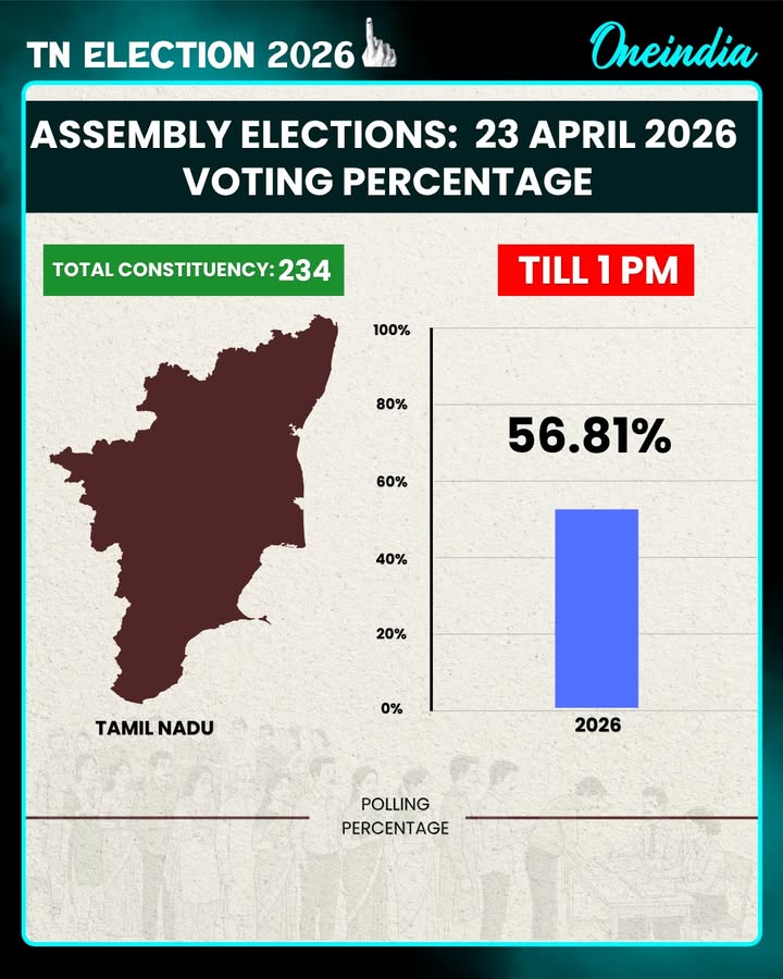 Tamil Nadu records 56.81% voter turnout till 1 PM, showing a stronger early response