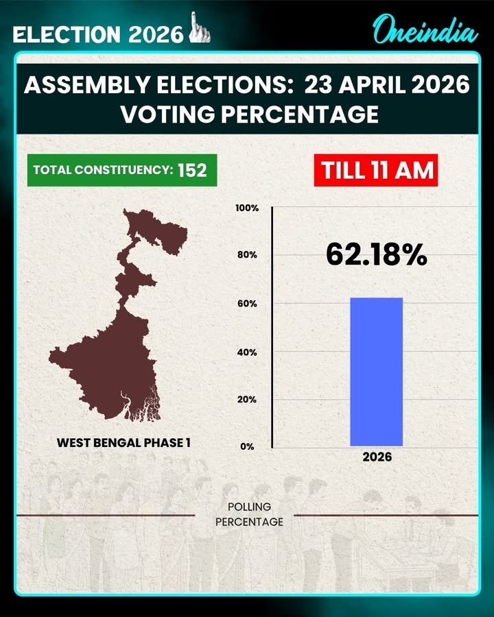 West Bengal records 62.18% voter turnout till 1 PM, showing a steady early response from voters across the state.