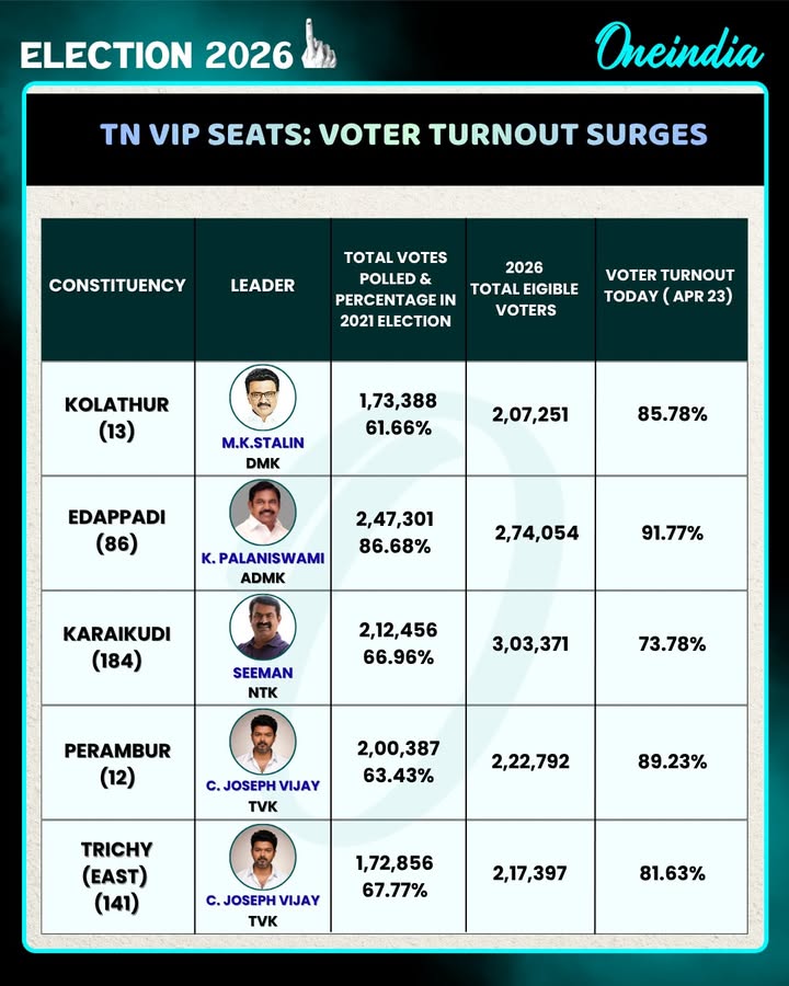 High-Profile Constituencies in Tamil Nadu Record Strong Voting