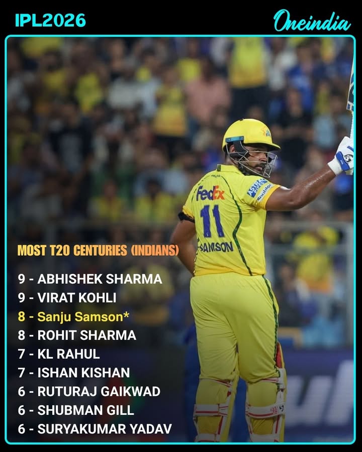 Sanju Samson closes in on record with 8 T20 centuries