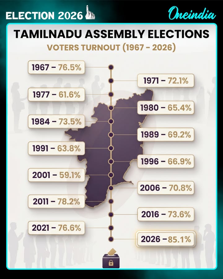 Tamil Nadu Records Massive 85% Voter Turnout in Assembly Elections