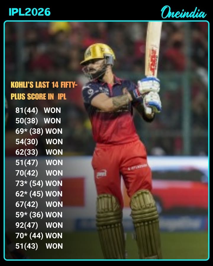 14 consecutive 50+ scores by Kohli all end in victories