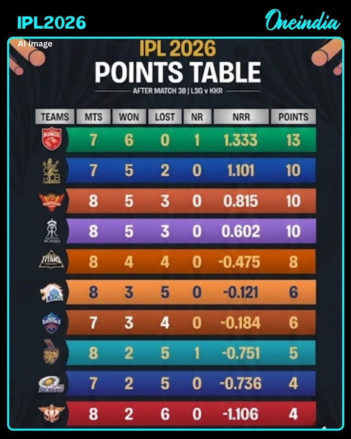 Just four teams have reached double digits after the half stage in IPL 2026