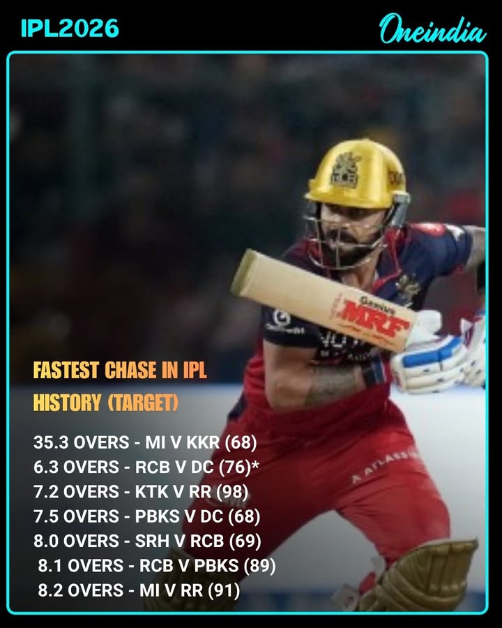 Royal Challengers Bengaluru register 2nd fastest chase in IPL history