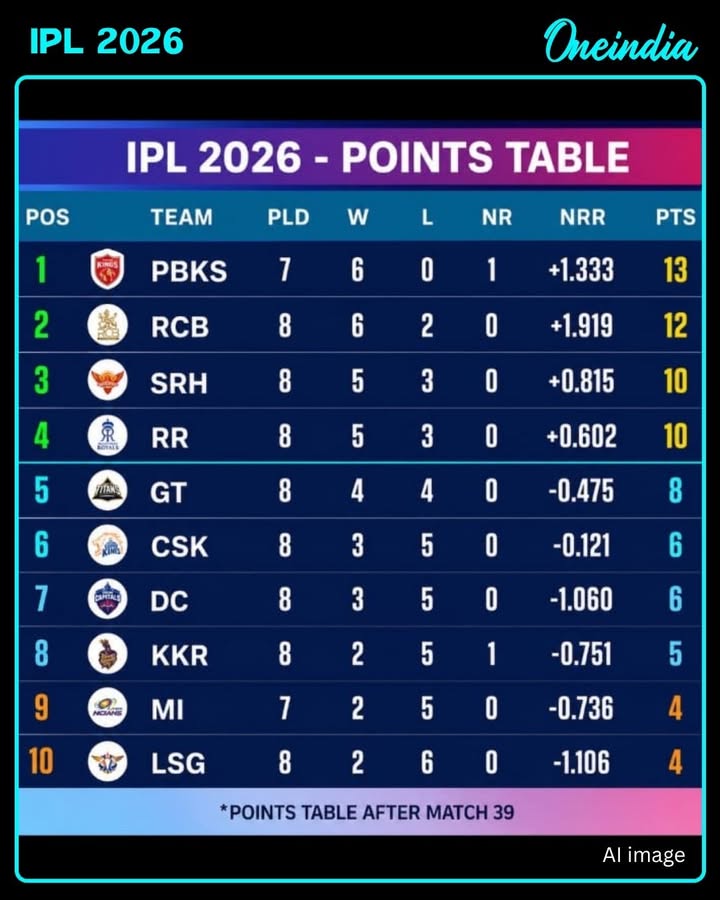 A dominant showing from RCB against the Delhi Capitals ensures they retain the second spot in the tournament standings, significantly strengthening their playoff prospects.