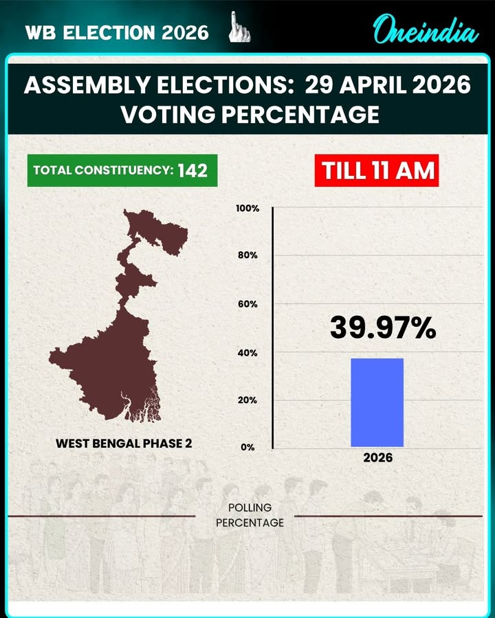 West Bengal records 39.97% voter turnout till 11 AM in the final phase of Assembly Elections.