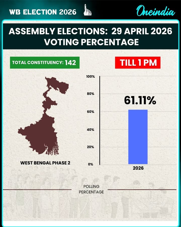 West Bengal records 61.11% voter turnout till 1 PM in the final phase of polling.