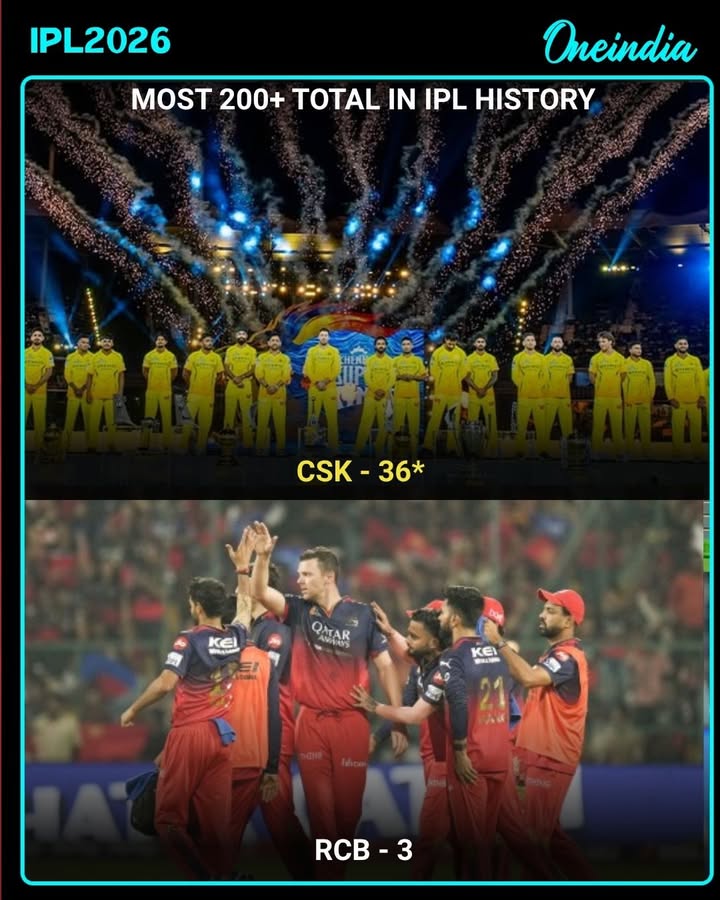 Chennai Super Kings continue their dominance in the IPL, holding the record for the most 200+ team totals with 36, while Royal Challengers Bangalore lag far behind with just 3.