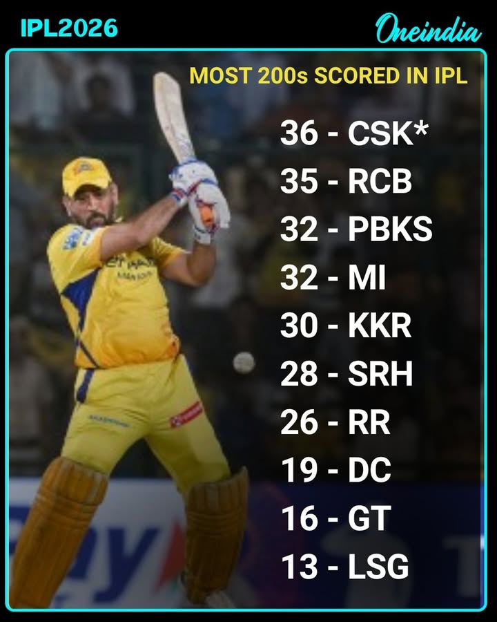 CSK Leads IPL with Most 200+ Totals in History