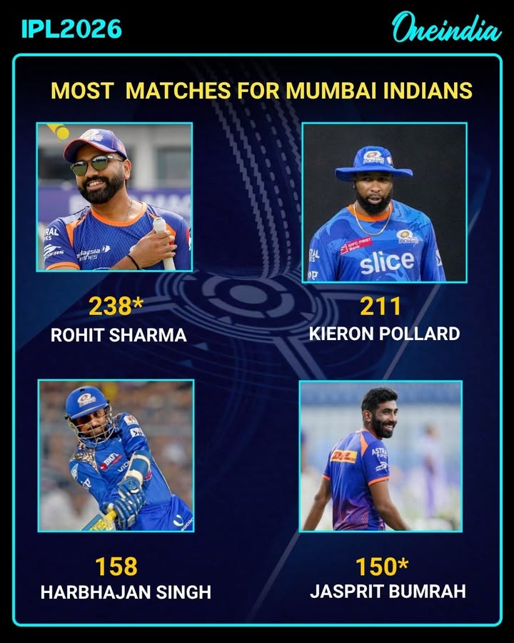 Jasprit Bumrah becomes 4th player to reach 150 matches for Mumbai Indians