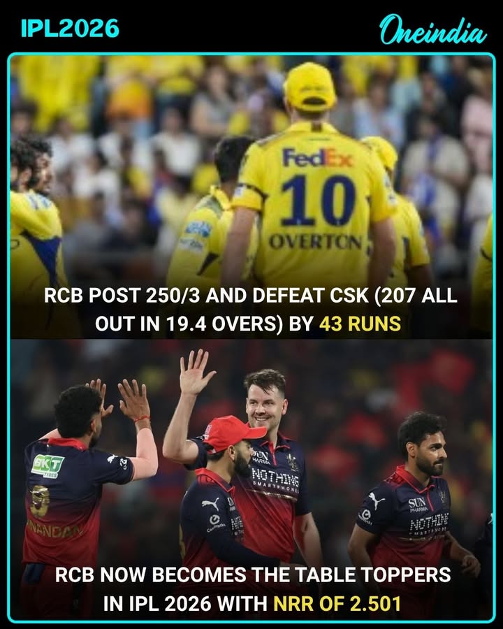 Royal Challengers Bangalore defeated Chennai Super Kings by 43 runs in IPL 2026, scoring 250/3 while CSK were all out for 207 in 19.4 overs. With this win, RCB now tops the points table with a net run rate of 2.501.