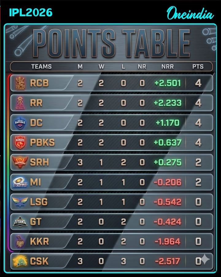 Here’s a snapshot of the IPL 2026 points table-