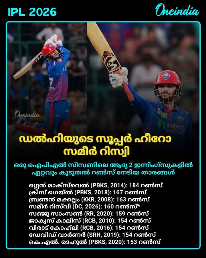 IPL 2026: ഒരു സീസണിലെ ആദ്യ രണ്ട് കളികളിൽ നിന്ന് ഏറ്റവും കൂടുതൽ റൺസ് അടിച്ചെടുത്ത ബാറ്റർമാരുടെ ലിസ്റ്റിൽ നാലാമെത്തെത്തി സമീർ റിസ്വി