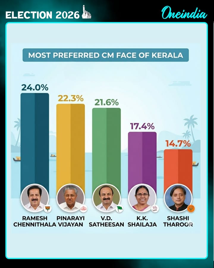 Ramesh Chennithala Emerges Top CM Choice in Kerala Poll