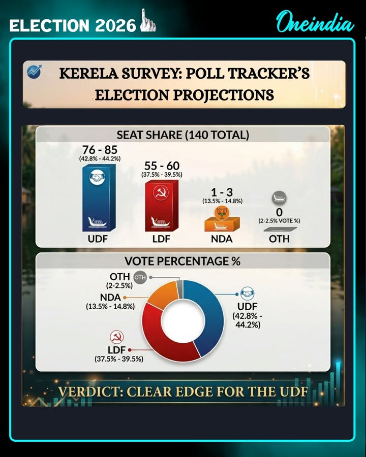 Ramesh Chennithala-Led United Democratic Front Gets Clear Edge in Kerala Poll Tracker Survey
