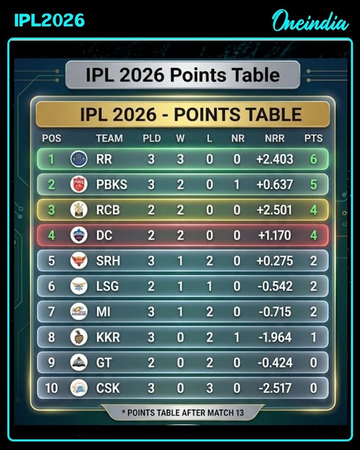 IPL 2026 points table after Match 13  The race is heating up—every match counts!