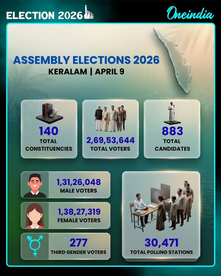 Kerala gears up for the big day 
Assembly Elections 2026 are here—every vote counts!
