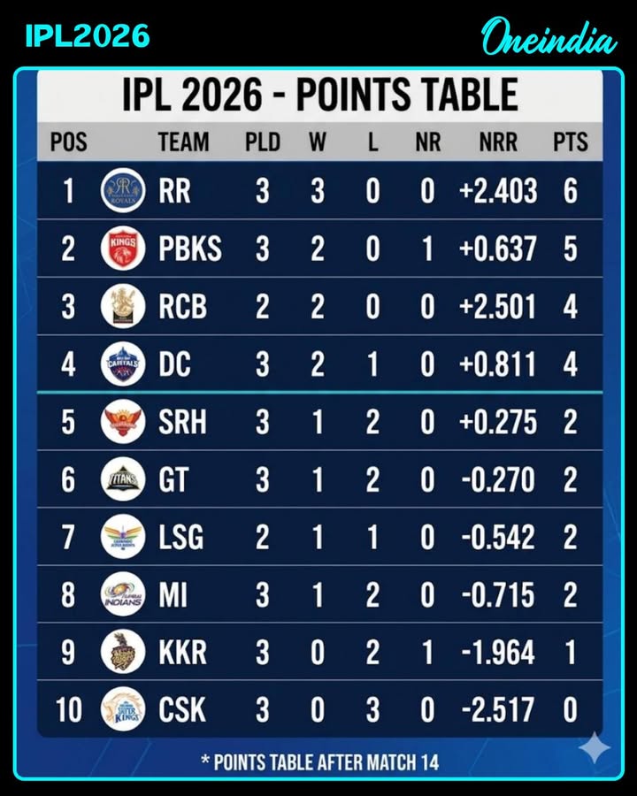 Gujarat Titans finally have points on the board after a thrilling 1-run win over Delhi Capitals in Delhi.