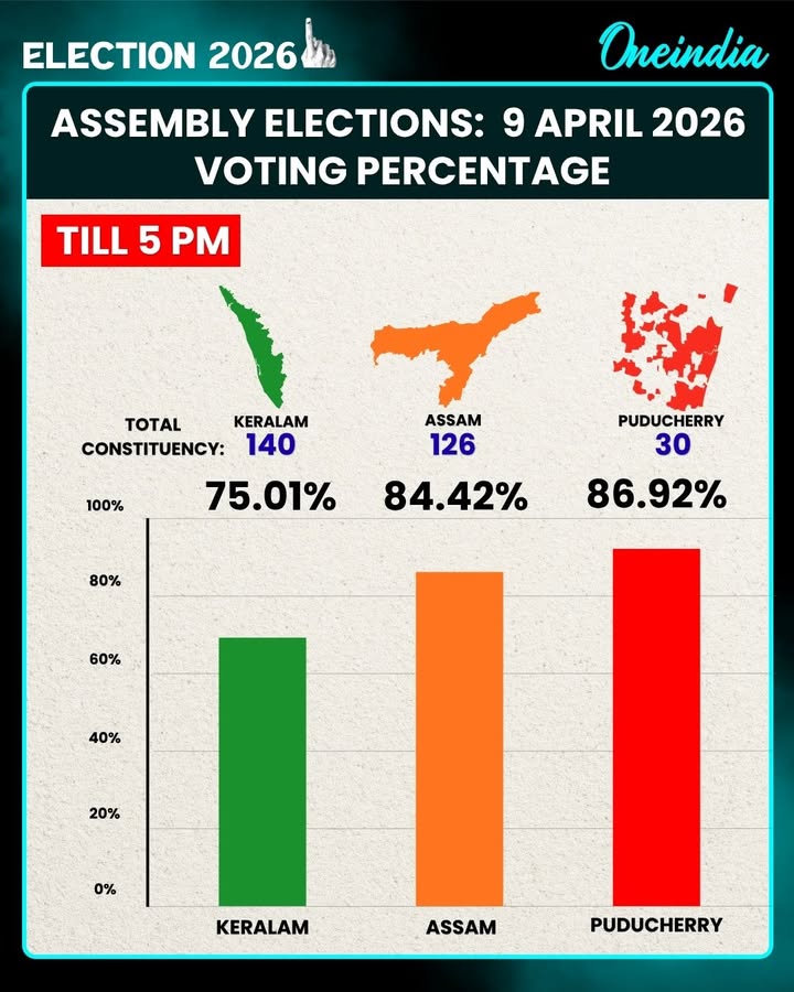 Assam Leads With 84.42% Turnout; Puducherry 86.92%, Kerala 75.01% Till 5 PM