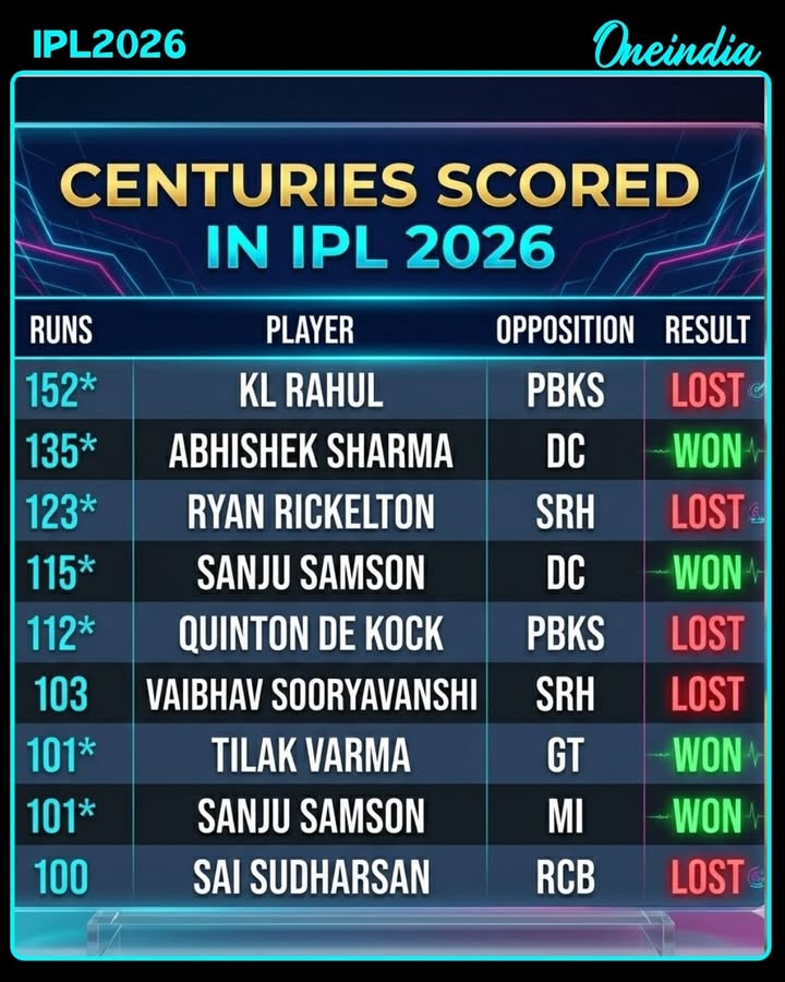 5 of 9 IPL 2026 Centuries Come in Losing Causes