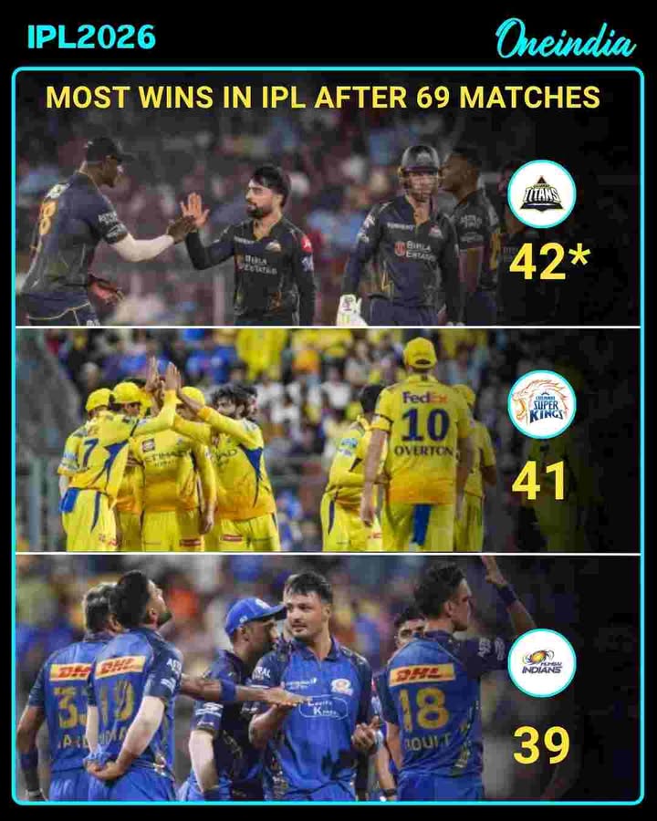 Gujarat Titans Lead the Pack with Most Wins After 69 Games