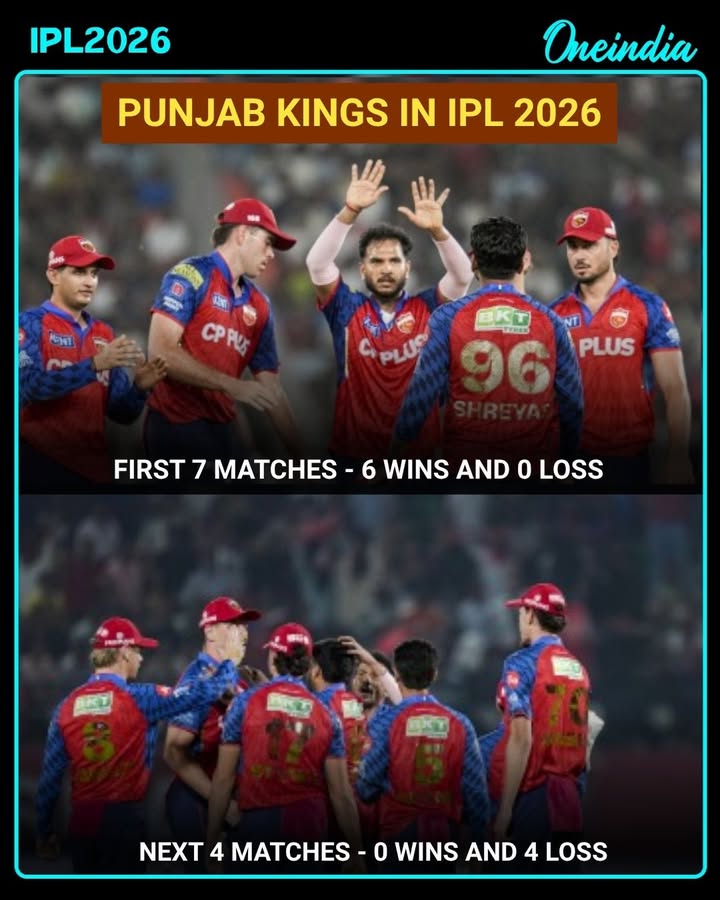 Punjab Kings had a sensational start to IPL 2026, remaining unbeaten with 6 wins in their first 7 matches. However, their campaign has suddenly hit turbulence, with the team suffering four consecutive defeats and slipping under pressure as the playoff race intensifies.